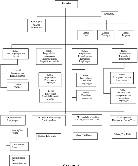 Struktur OrganisasiGambar  4.1  