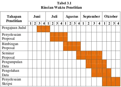 Tabel 3.1 Rincian Waktu Penelitian 