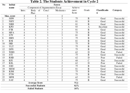 Figure 1. The Comparison of the achievement of cycle 1 and 2 