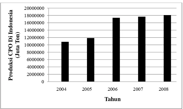 Gambar 1  Produksi CPO di Indonesia Tahun 2004–2008 (Deptan 2010) 