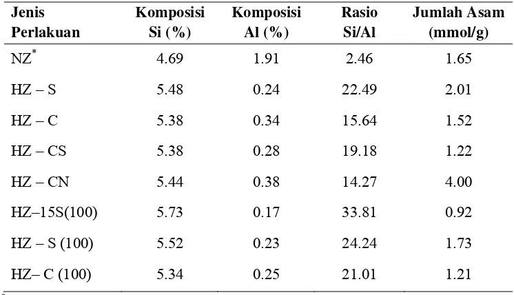 Tabel 7   Komposisi Si, Al, rasio Si/Al dan jumlah asam dari zeolit alam sebelum    dan sesudah aktivasi asam dengan berbagai perlakuan 