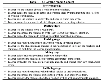 Table 1. The Writing Stages Concept   