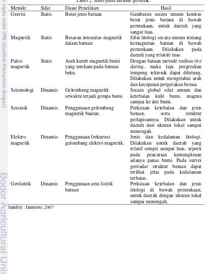 Tabel 2. Jenis-jenis metode geofisik. 