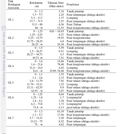 Tabel 7. Hasil interpretasi data geolistrik (GL.1-GL.7) 