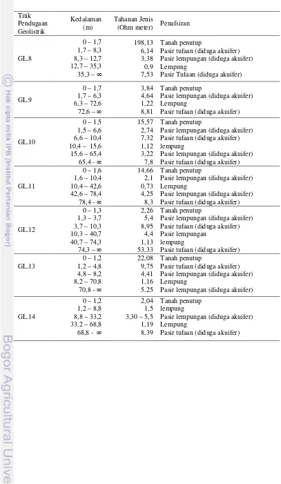 Tabel 8. Hasil interpretasi data geolistrik (GL.8-GL.14) 