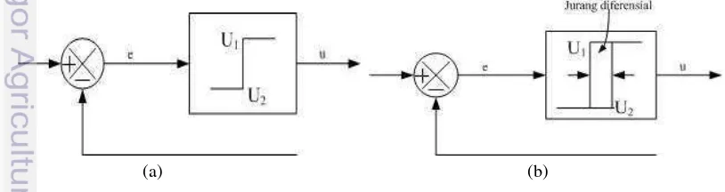 Gambar 3. (a) Diagram blok kontroler on-off; (b) diagram blok kontroler on-off dengan jurang 