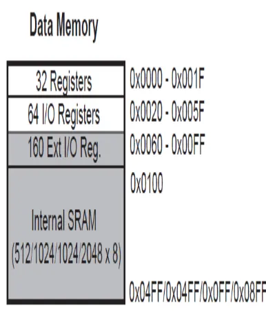 Gambar 12. Data memory map ATMega328P 