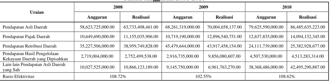 Tabel IV.2 Hasil Perhitungan Rasio Efektivitas Kabupaten Boyolali 