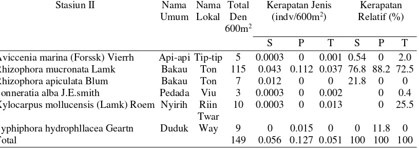 Tabel 3. Nilai Kerapatan Jenis Mangrove berdasarkan Species di Stasiun II (29 November-05 Desember 2008) 