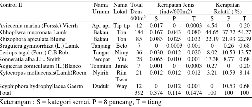 Tabel 4. Nilai Kerapatan Jenis Mangrove berdasarkan Species di Kontrol I (07- 12 Desember 2008) 