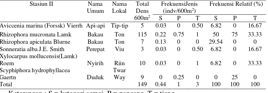 Tabel 6. Nilai Frekuensi Jenis Mangrove berdasarkan Species di Stasiun I (29 November - 05 Desember 2008) 