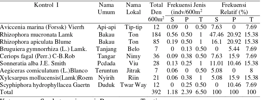 Tabel 8. Nilai Frekuensi Jenis Mangrove berdasarkan Species di Kontrol I (07-12 Desember 2008) 