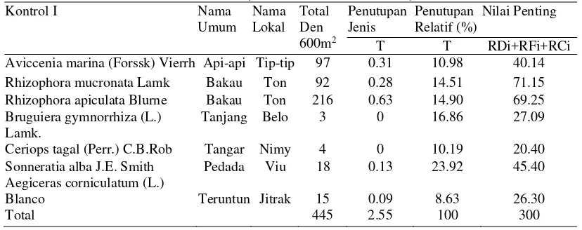 Tabel 12. Penutupan Jenis Mangrove berdasarkan Species di Kontrol I (07 - 12 Desember 2008) 