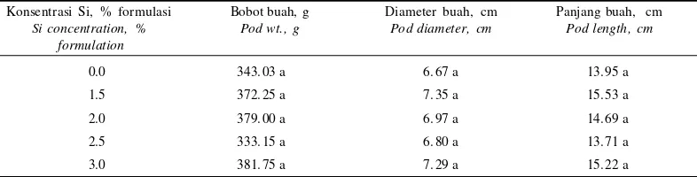 Table 2. Effect of Si application on cocoa pod variables