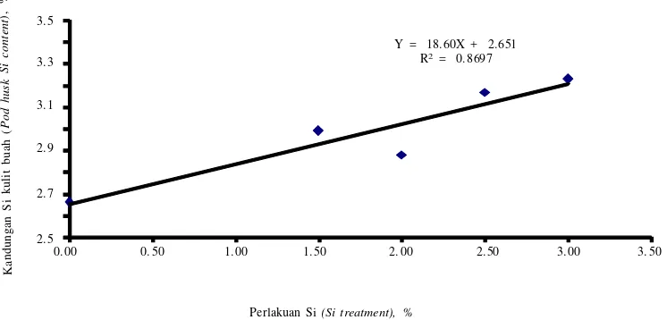Gambar 1. Pengaruh perlakuan konsentrasi silika terhadap kandungan Si di dalam kulit buah kakao.Figure 1.Effect of Si application on Si content of cocoa pod husk.
