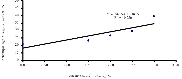 Gambar 3. Pengaruh perlakuan silika terhadap kandungan lignin di dalam kulit buah kakao.Figure 3.Effect of Si application on lignin content of cocoa pod husk.