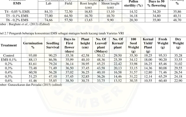 Tabel 2.7 Pengaruh beberapa konsentrasi EMS sebagai mutagen benih kacang tanah Varietas VRI 