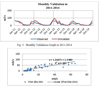 Fig. 5.  Monthly Validation Graph in 2011-2014 