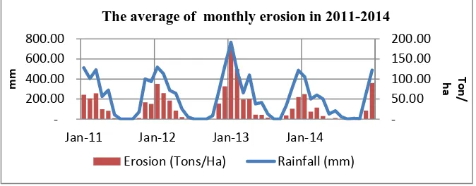 Fig. 7. The average of erosion rate in 2011-2014 