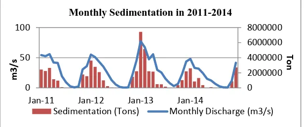 Fig. 9.  Monthly sedimentation in 2011-2014 