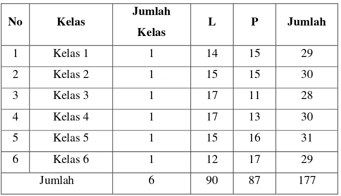 Tabel 1. Kondisi fisik bangunan yang ada di SD Negeri 5 Wates: 