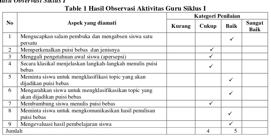 Table 1 Hasil Observasi Aktivitas Guru Siklus I 