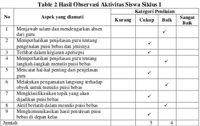 Table 2 Hasil Observasi Aktivitas Siswa Siklus I 
