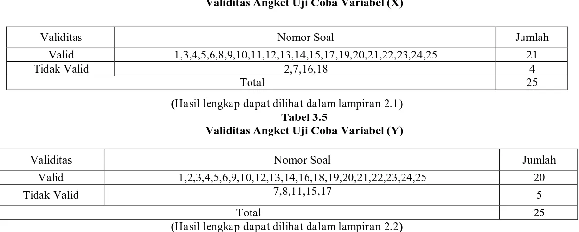 Tabel 3.5 Validitas Angket Uji Coba Variabel (Y) 