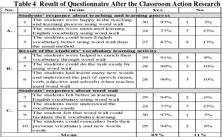 Table 4  Result of Questionnaire After the Classroom Action Research 