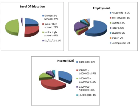 Figure 3. Characteristics of Respondents 