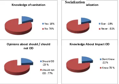 Figure 4. Public Knowledge About Sanitation 