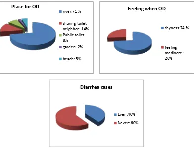 Figure 6. Public willingness to Change Open Defecation Habits (Survey, 2015) 