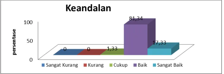 Gambar 2. Diagram Batang Tingkat Kepuasan Konsumen dalam Menggunakan Jasa Pelayanan Lapangan Tenis di FIK UNY dilihat dari faktor Keandalan 