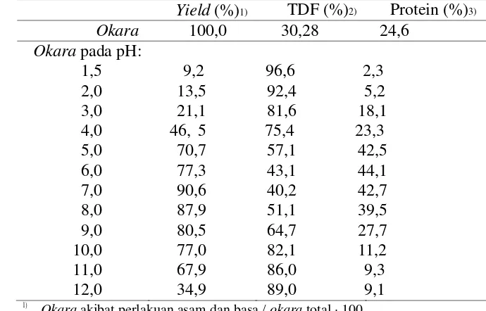 Tabel 6 Kadar serat pangan total dan kadar protein okara yang diberi perlakuan kimiawi   
