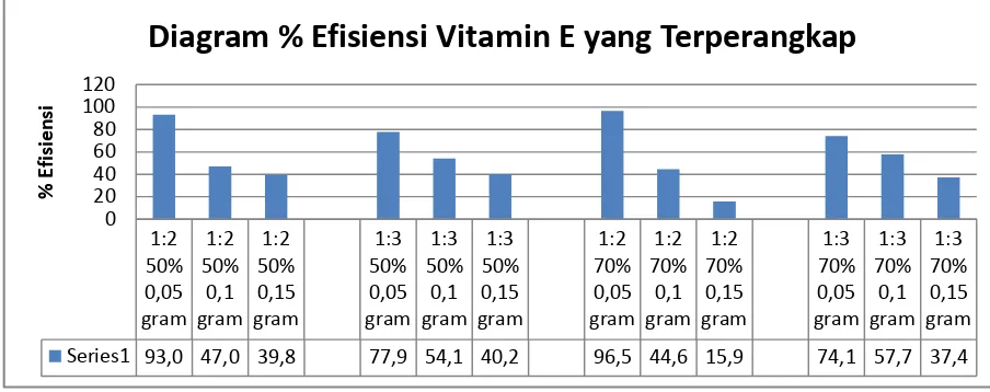 Gambar 4.8 Diagram % vitamin E yang tidak terperangkap pada matriks GIFVE 