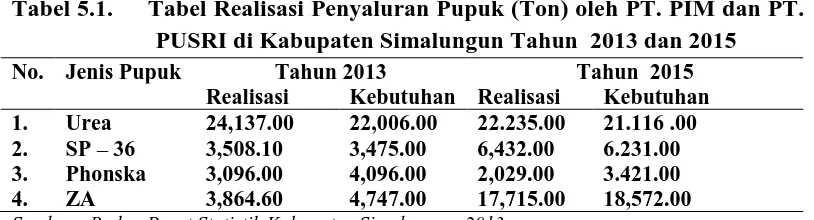 Tabel 5.1.     Tabel Realisasi Penyaluran Pupuk (Ton) oleh PT. PIM dan PT.   PUSRI di Kabupaten Simalungun Tahun  2013 dan 2015 
