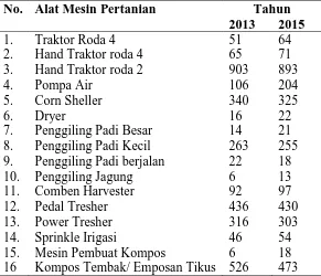 Tabel 5.4.    Tabel Perkembangan Jumlah Alat Mesin Pertanian (Unit) di Kabupaten Simalungun Tahun  2013 dan 2015 