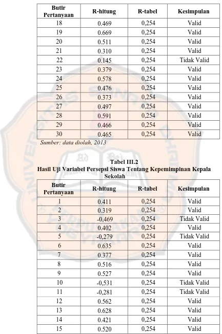 Tabel III.2 Hasil Uji Variabel Persepsi Siswa Tentang Kepemimpinan Kepala 