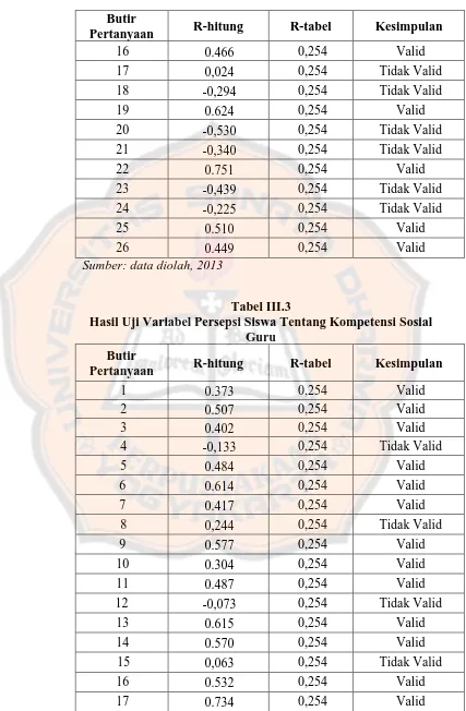 Tabel III.3 Hasil Uji Variabel Persepsi Siswa Tentang Kompetensi Sosial 