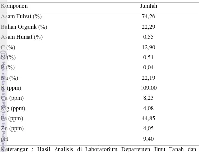Tabel 10. Kandungan Asam Fulvat yang Digunakan Dalam Penelitian 