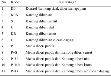 Tabel 1. Perlakuan pada kantong  dan media tanam Nepenthes ampullaria (Jack.) dan Nepenthes rafflesiana (Jack.): 
