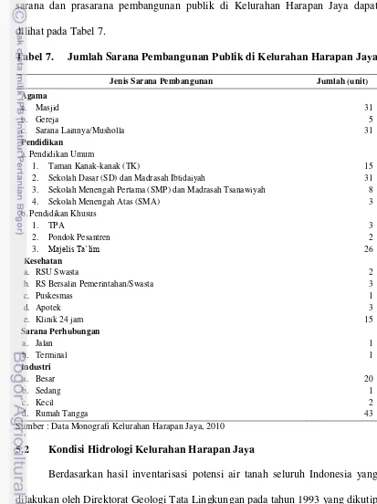 Tabel 7. Jumlah Sarana Pembangunan Publik di Kelurahan Harapan Jaya 