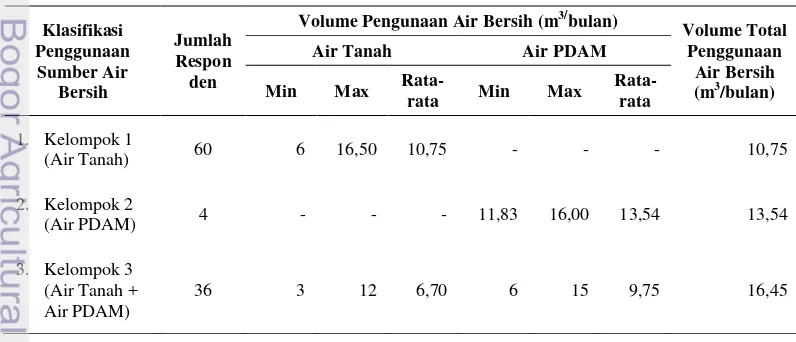 Tabel 11. Sumber dan Volume Penggunaan Air Bersih oleh Penduduk 