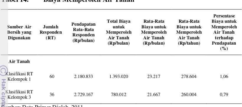 Tabel 14. Biaya Memperoleh Air Tanah 