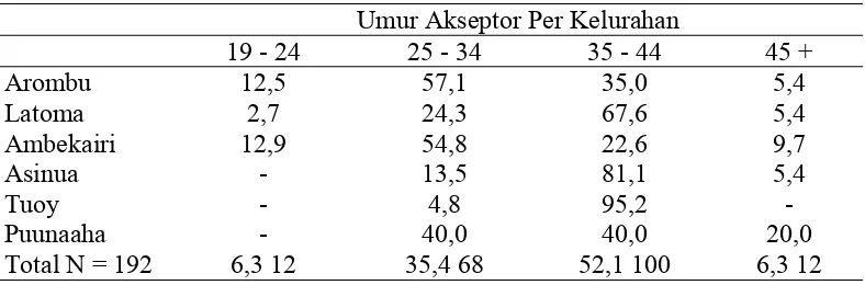 Tabel 3. Umur Akseptor KB Per Kelurahan Di Kecamatan Unaaha 