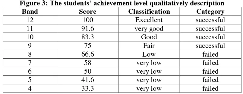 Figure 3: The students’ achievement level qualitatively description 