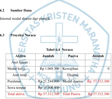 Tabel 6.3 Harga Jual Menu 