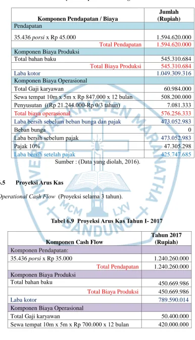 Tabel 6.9  Proyeksi Arus Kas Tahun I- 2017  