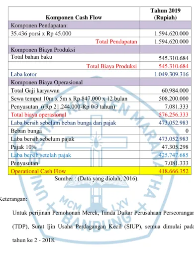 Tabel 6.11 Proyeksi Arus Kas Tahun III- 2019  