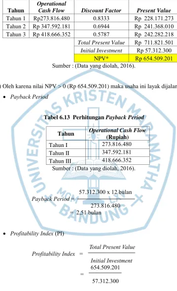 Tabel 6.12  Perhitungan NPV  